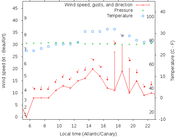 Weather graph