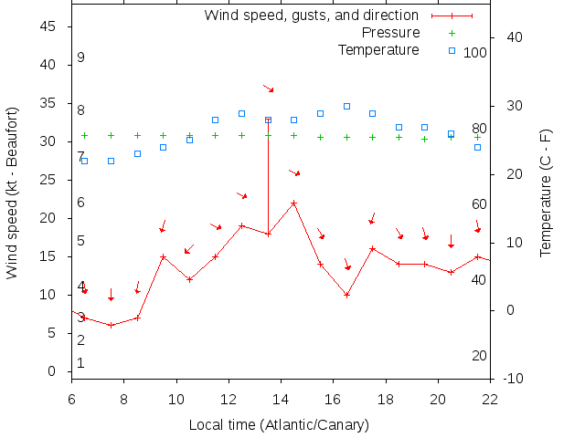 Weather graph