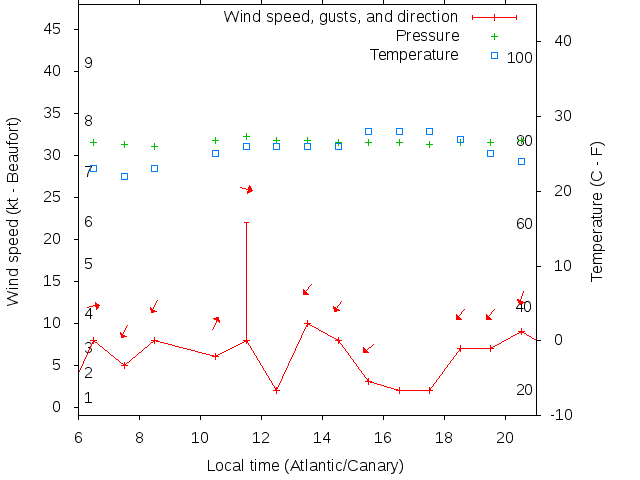 Weather graph