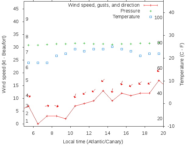 Weather graph