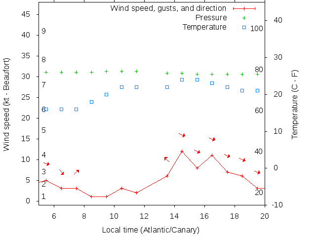 Weather graph