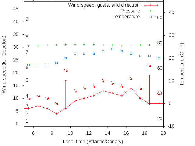 Weather graph