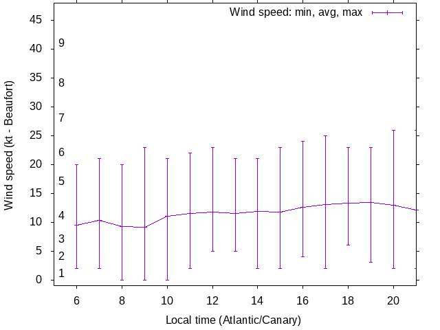 Daily wind variation chart