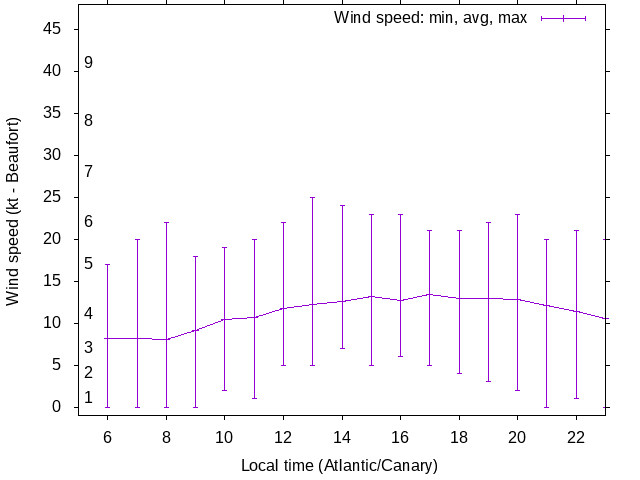 Daily wind variation chart