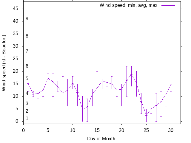 Monthly wind variation chart