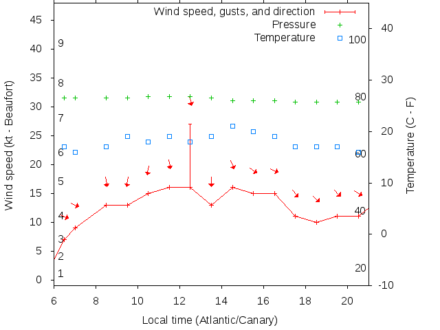 Weather graph