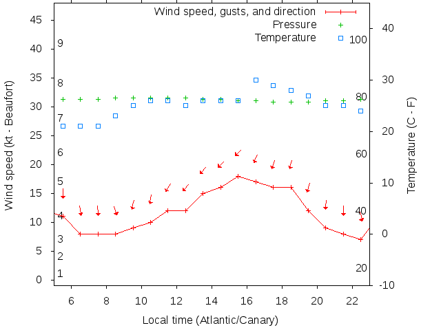 Weather graph