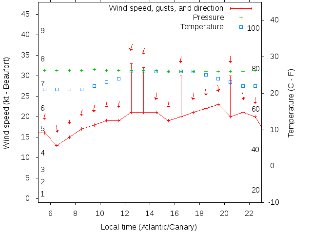 Weather graph