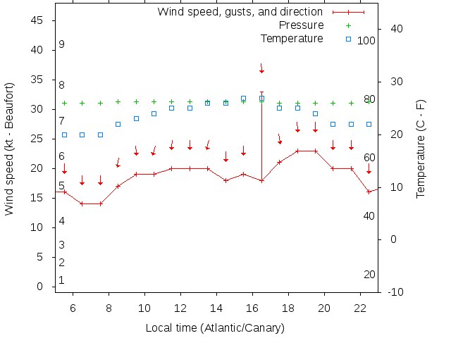 Weather graph