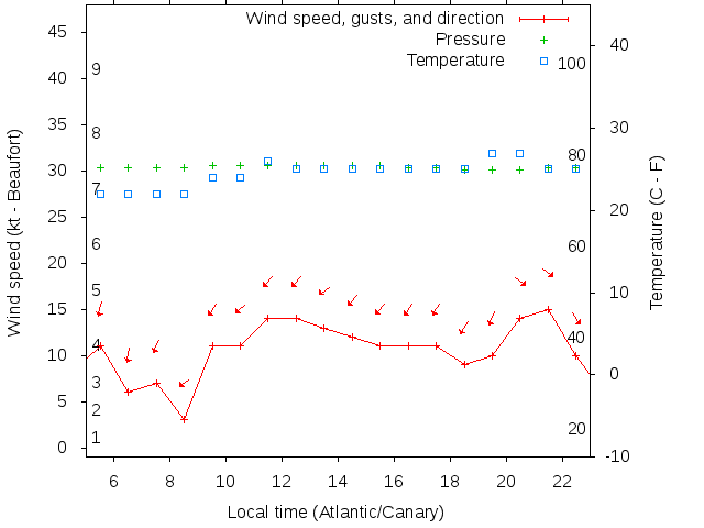 Weather graph