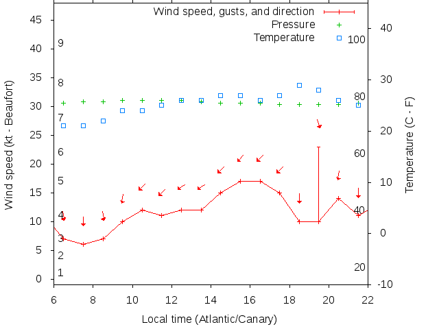 Weather graph