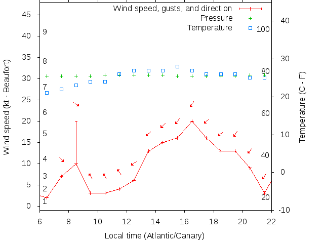 Weather graph