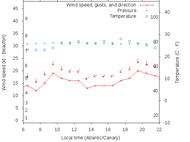 Weather graph