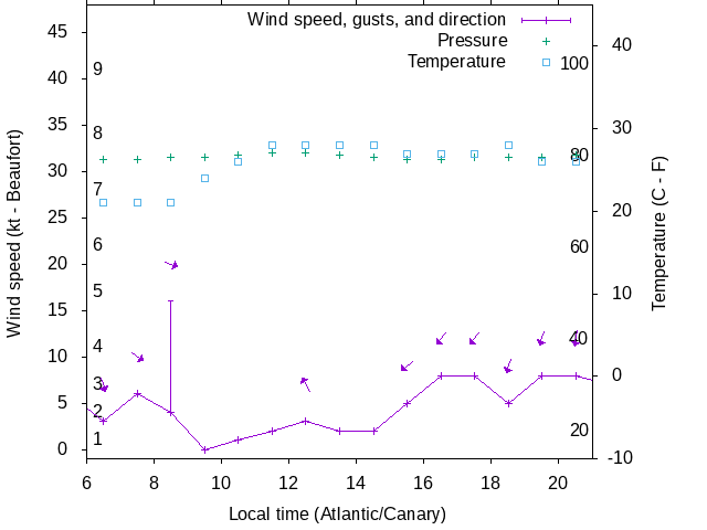 Weather graph