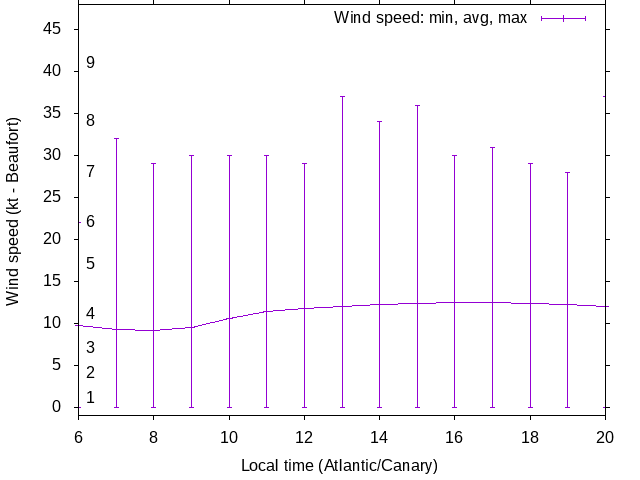 Daily wind variation chart