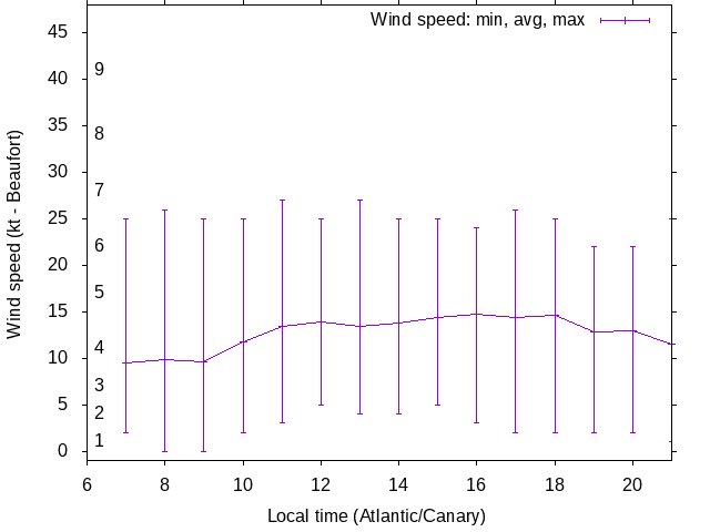 Daily wind variation chart