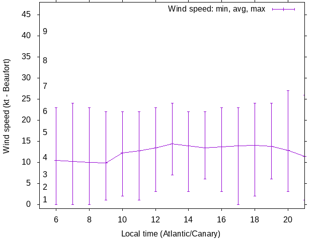 Daily wind variation chart