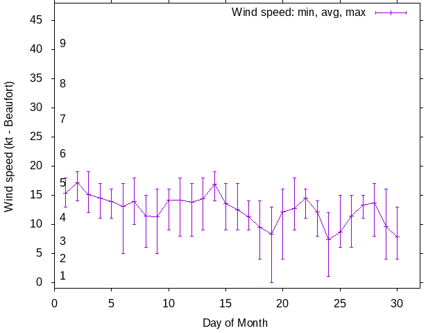 Monthly wind variation chart