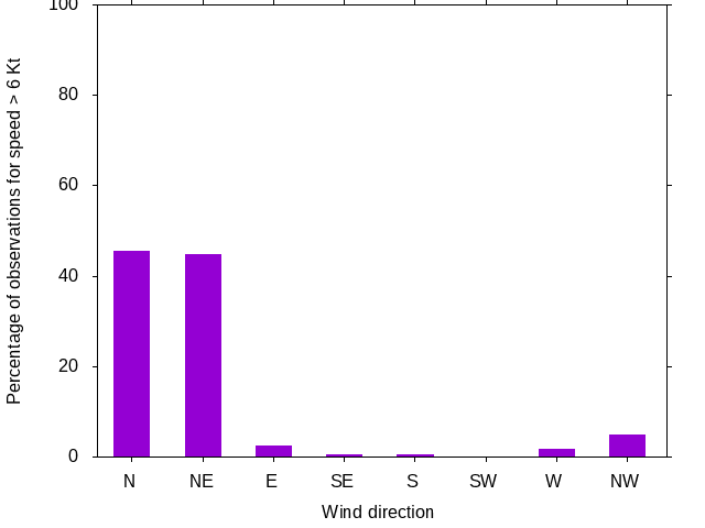 Monthly wind direction chart