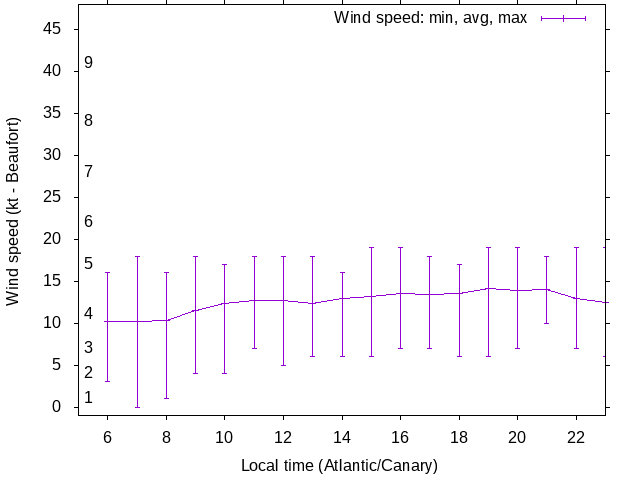 Daily wind variation chart