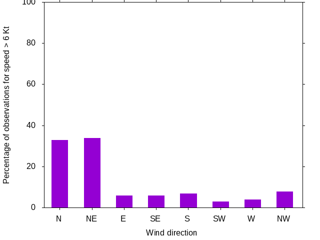 Monthly wind direction chart