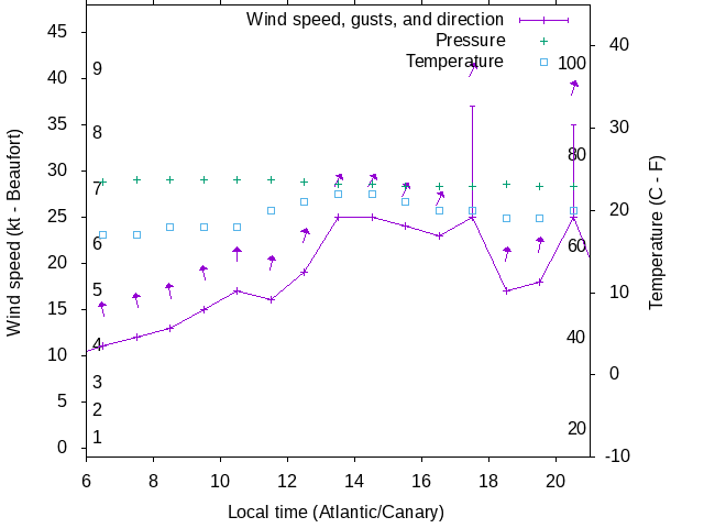 Weather graph