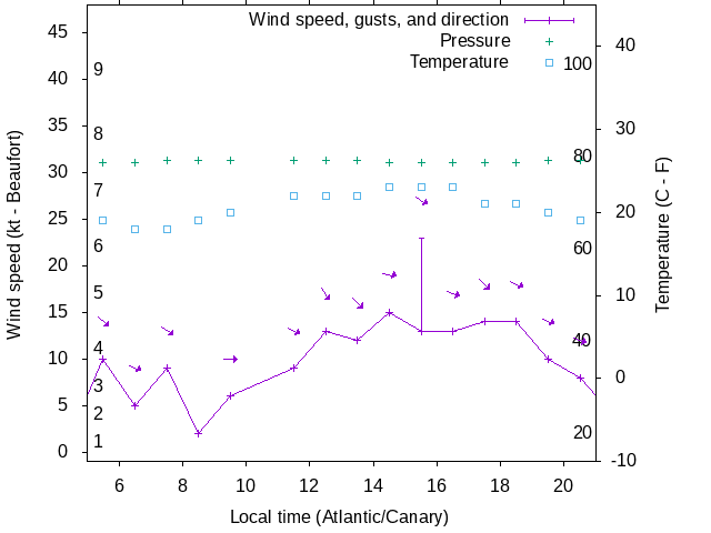 Weather graph