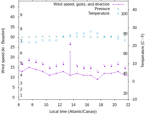 Weather graph