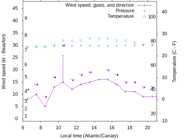 Weather graph