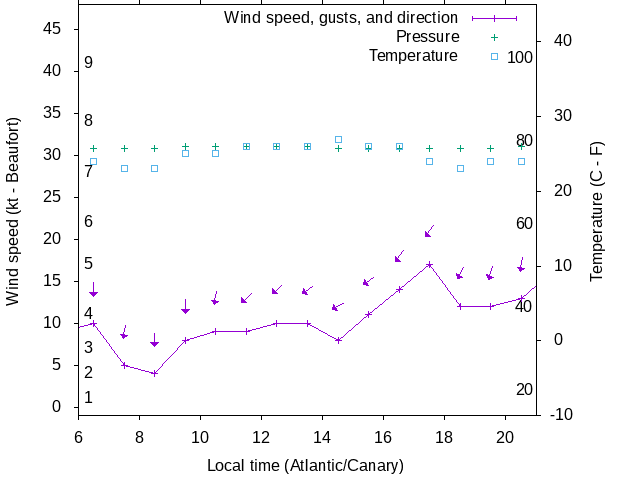 Weather graph