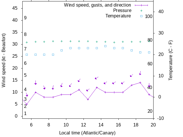 Weather graph