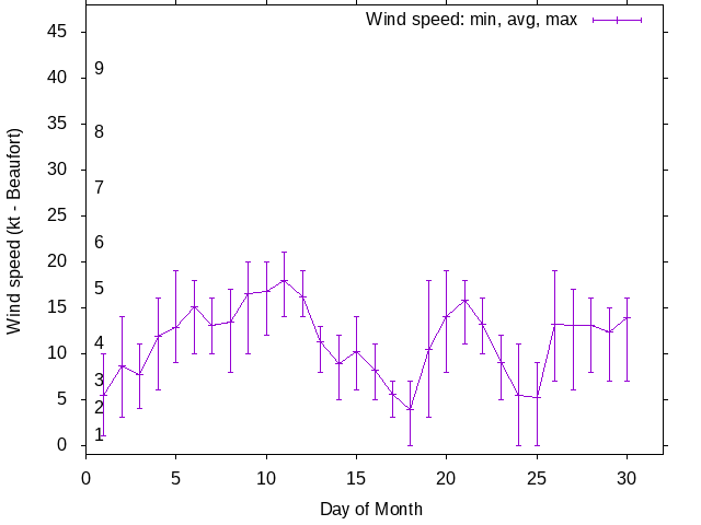 Monthly wind variation chart