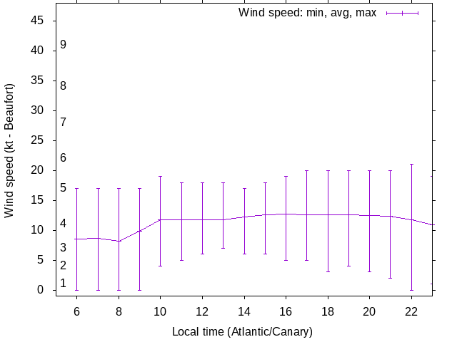 Daily wind variation chart