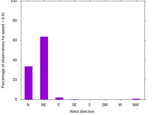 Monthly wind direction chart