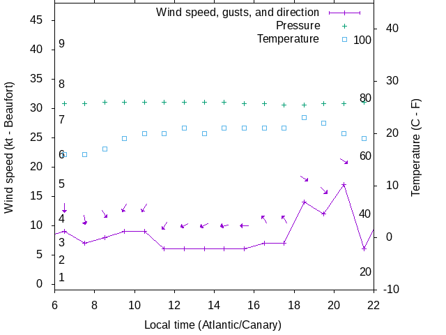 Weather graph