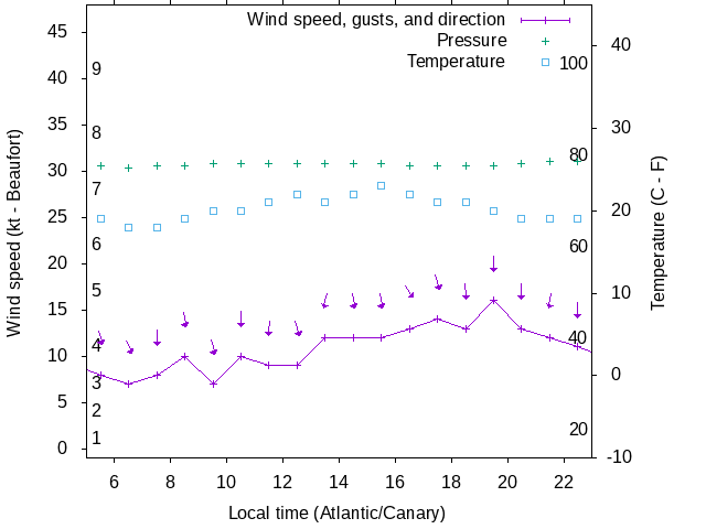 Weather graph