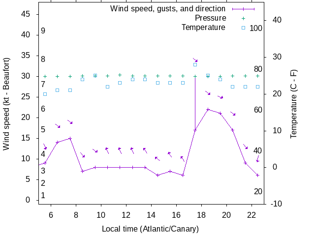 Weather graph