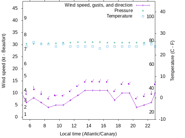 Weather graph