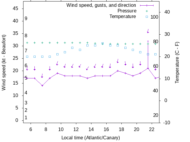 Weather graph