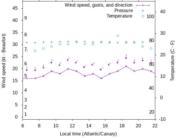 Weather graph