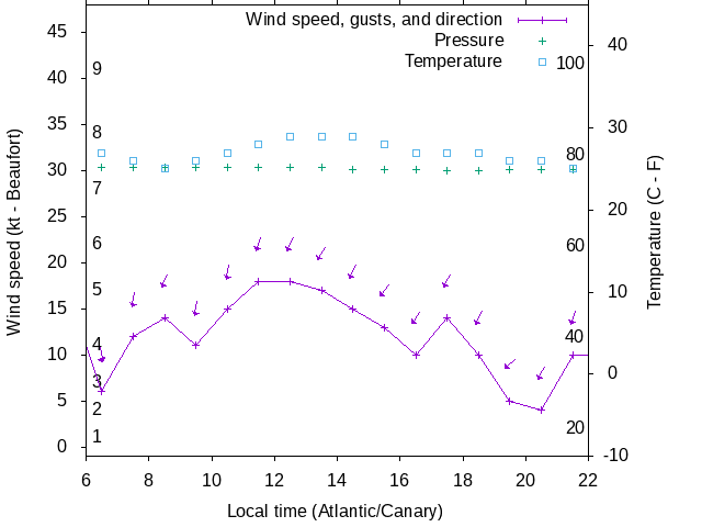 Weather graph