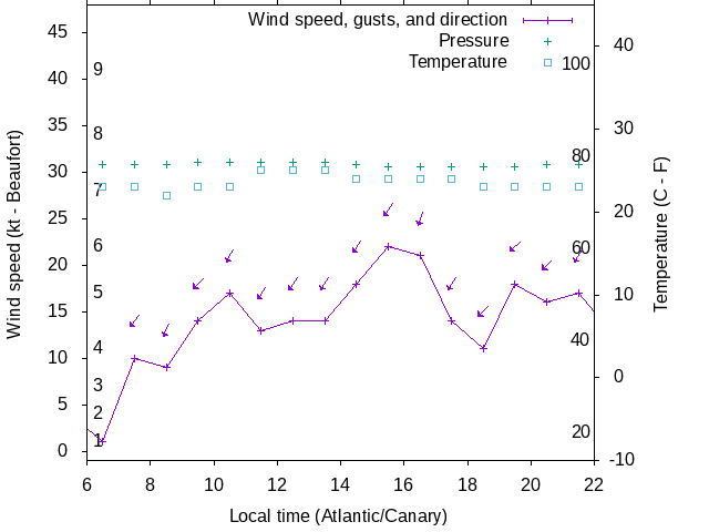 Weather graph