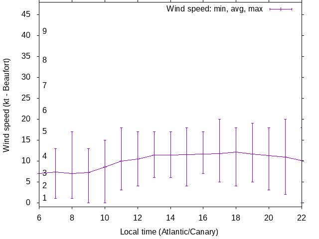 Daily wind variation chart