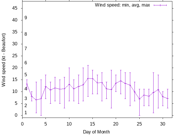 Monthly wind variation chart