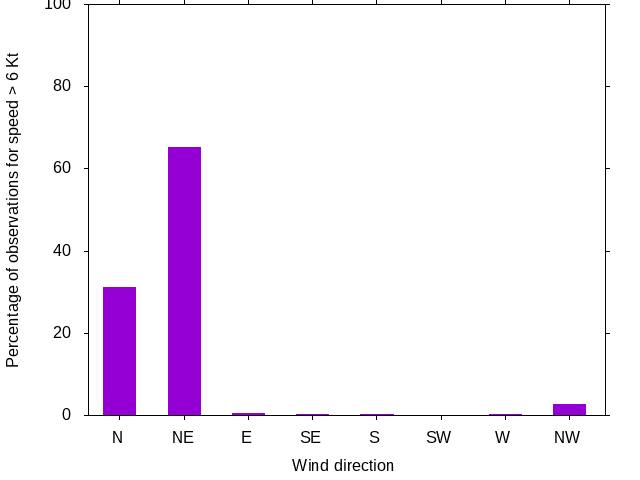 Monthly wind direction chart