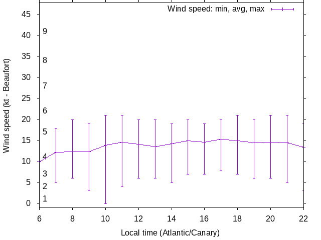 Daily wind variation chart