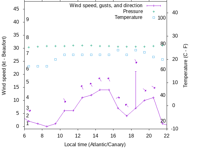 Weather graph