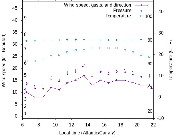 Weather graph