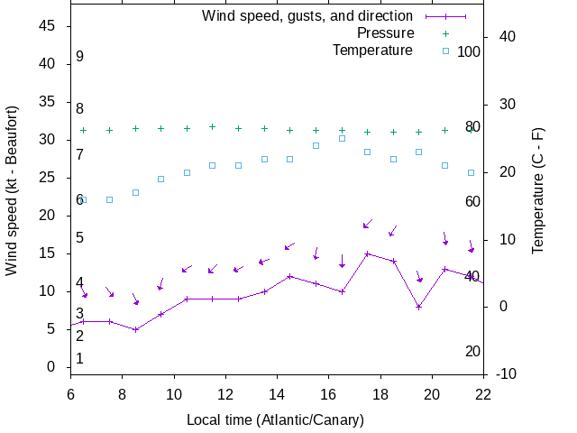 Weather graph