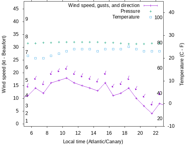 Weather graph